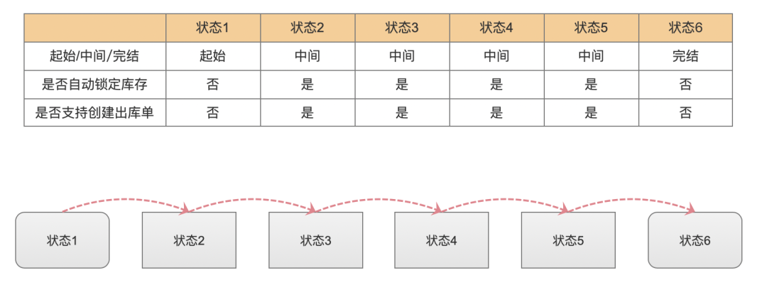 踩坑实践 | 自定义状态流的B2B订单锁定与释放